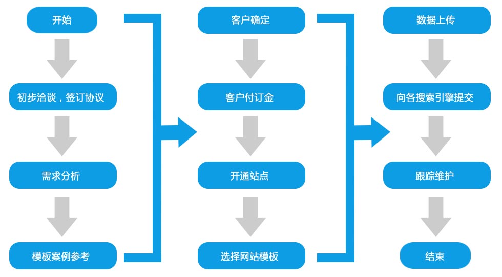 建站流程